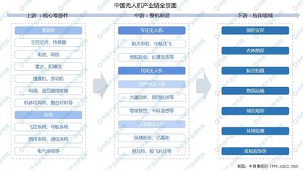 2022年中国无人机产业链上中下游市场分析(附产业链全景图)